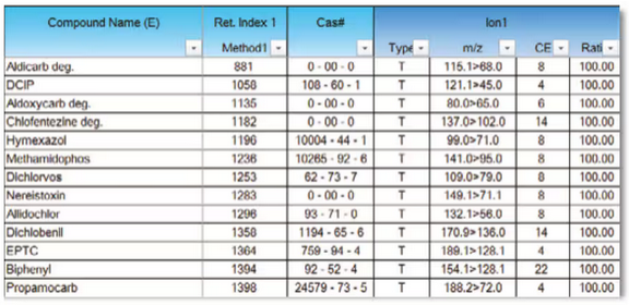 Compound Tabelle